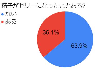 精子ゼリー状|精子がゼリー状に関する医師への質問144件